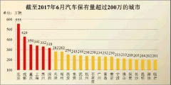 <b>汽车保有量持续增长 汽修行业市场广阔</b>